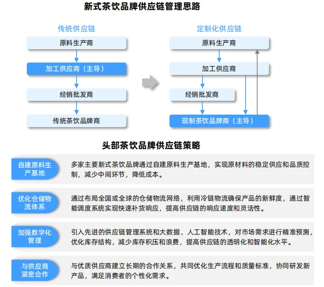 新式茶饮行业报告