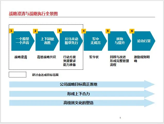 战略解码咨询案例分享