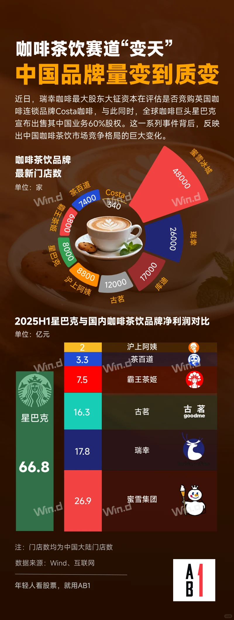 【AB1】一图了解咖啡茶饮市场情况！