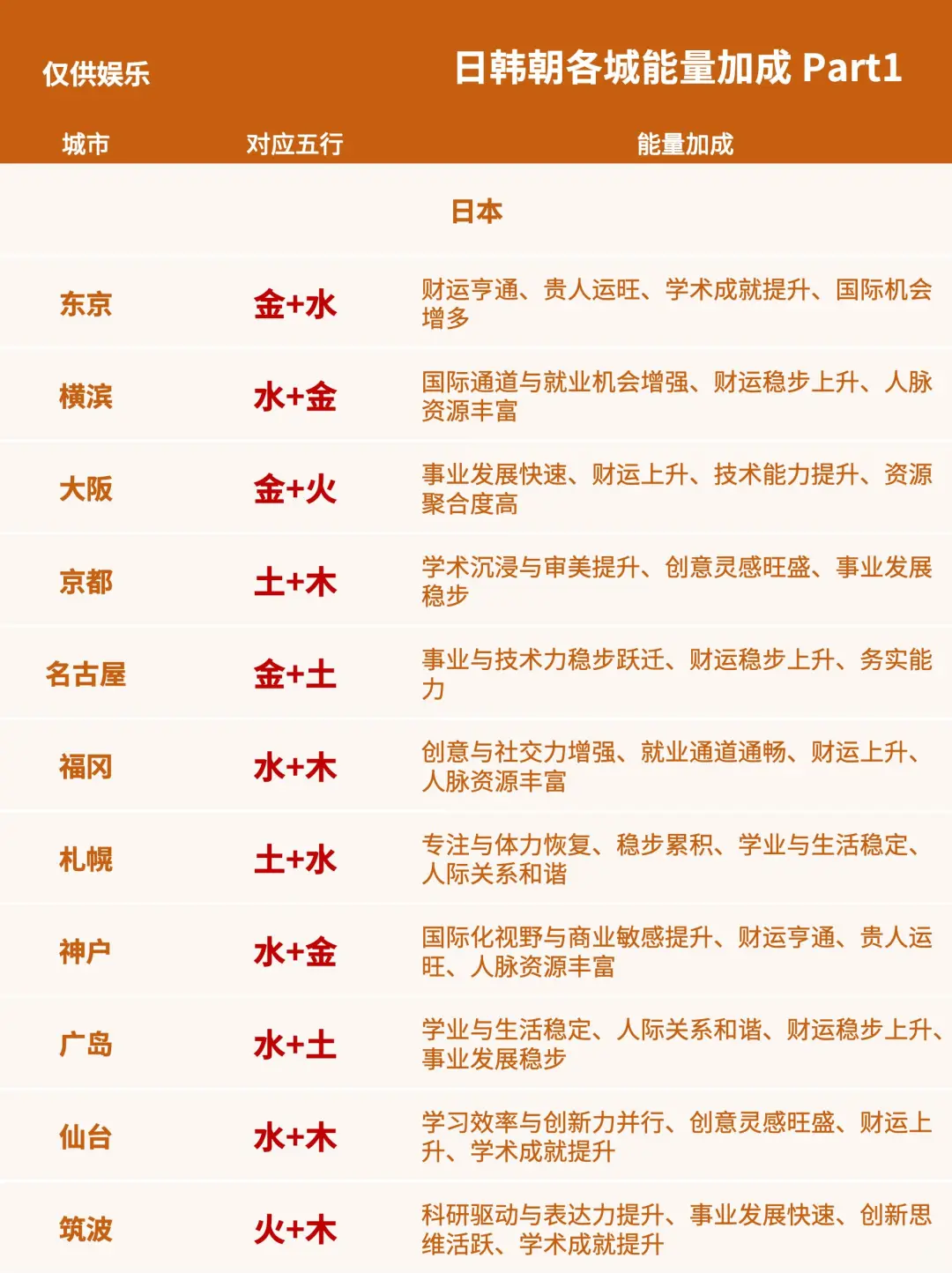 国学留学:日韩朝各地五行与你的喜用匹配度