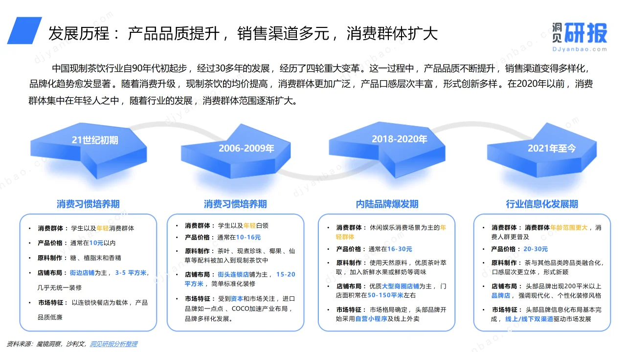 ? 《中国现制茶饮行业洞察报告》