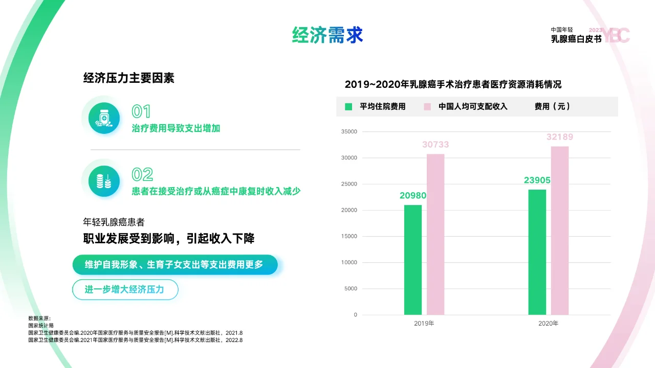 PPT设计稿—年轻乳腺癌白皮书