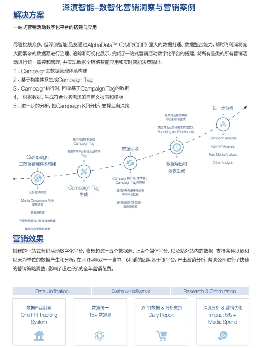 数智化营销洞察与案例