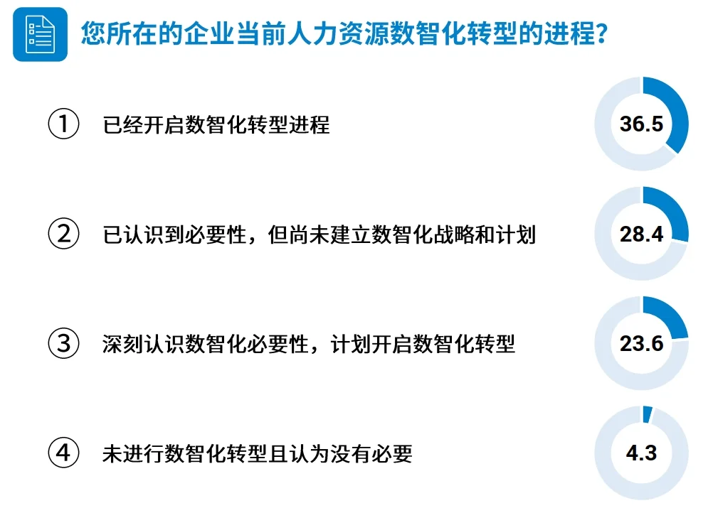 2023企业人力资源数智化转型洞察与展望报告