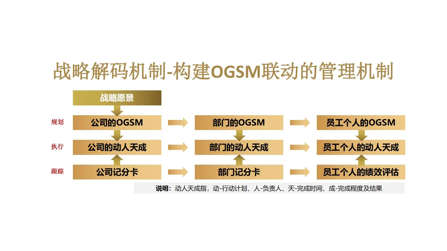 ?如何做年度规划-OGSM模型落地6大步骤