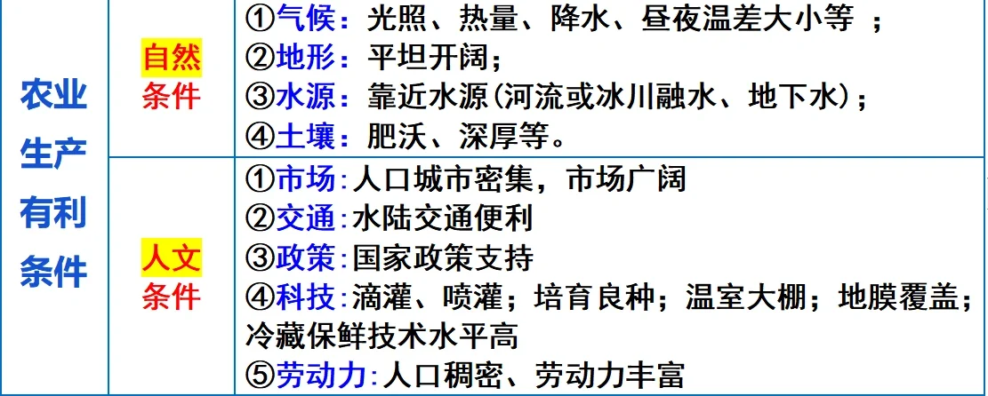 最全总结！发展农业的条件！