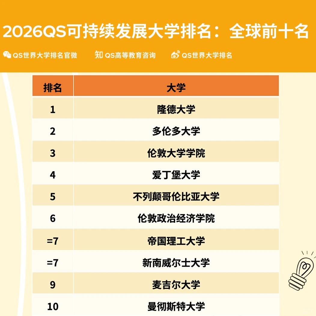 2026QS可持续发展大学排名发布!