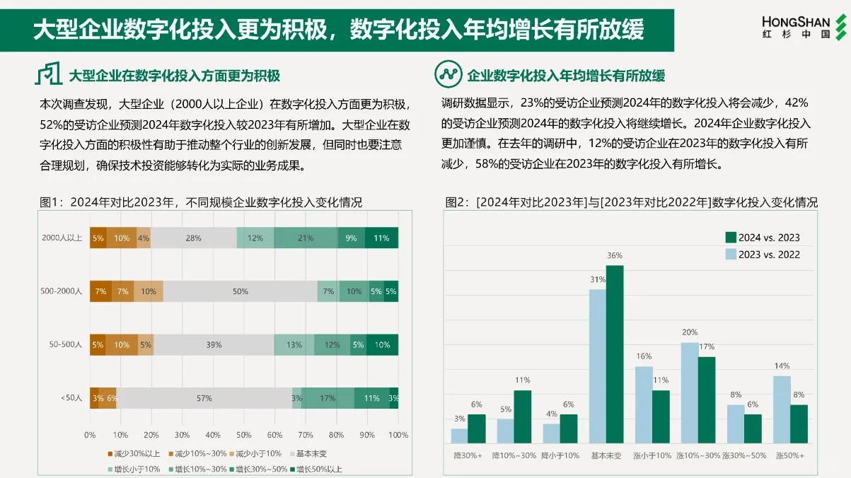 2024企业数字化年度指南报告