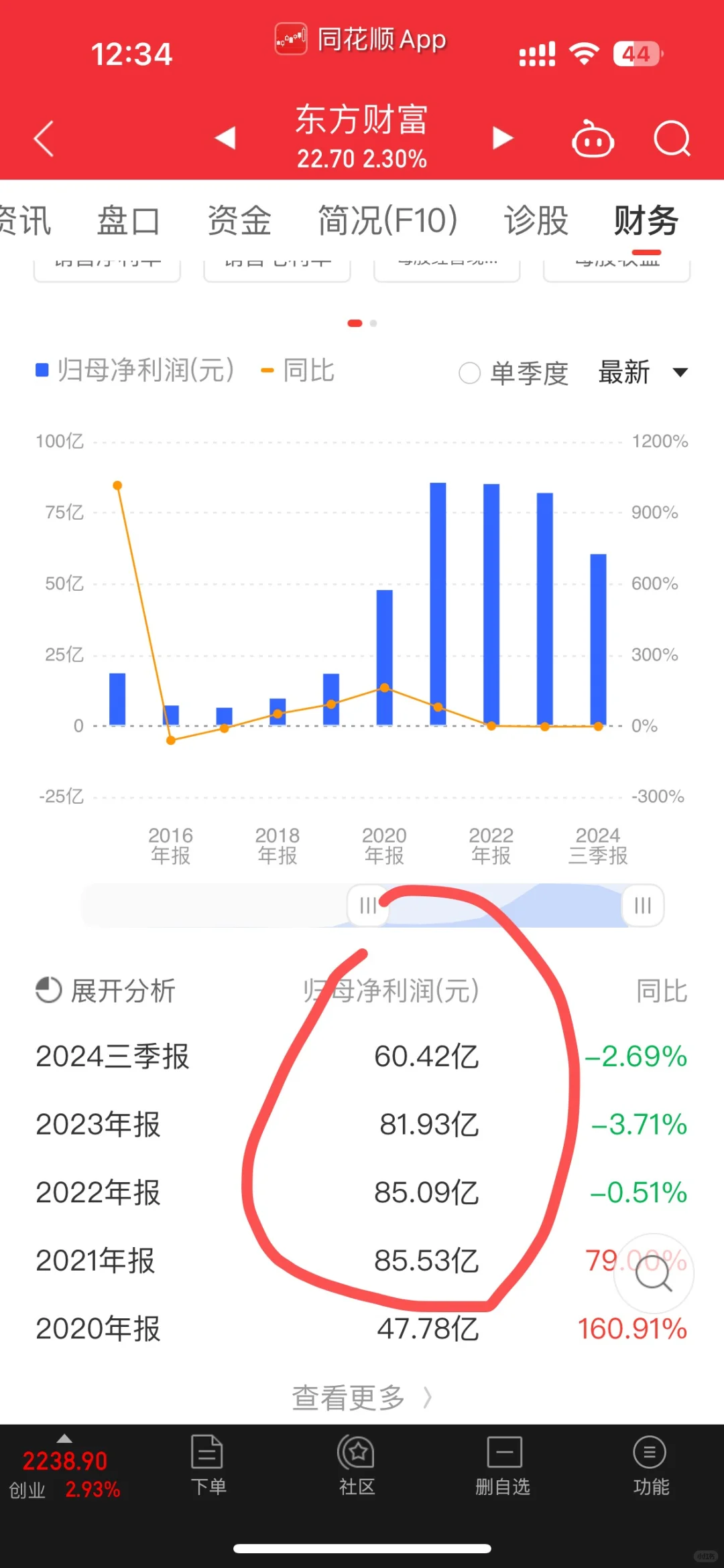 东方财富三季报营收下滑近14%,崩了?