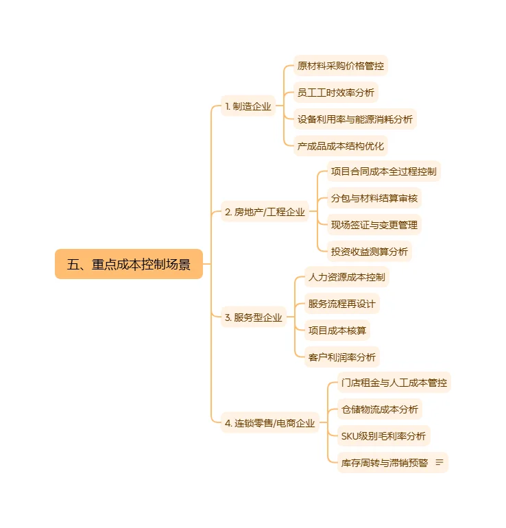成本管控体系