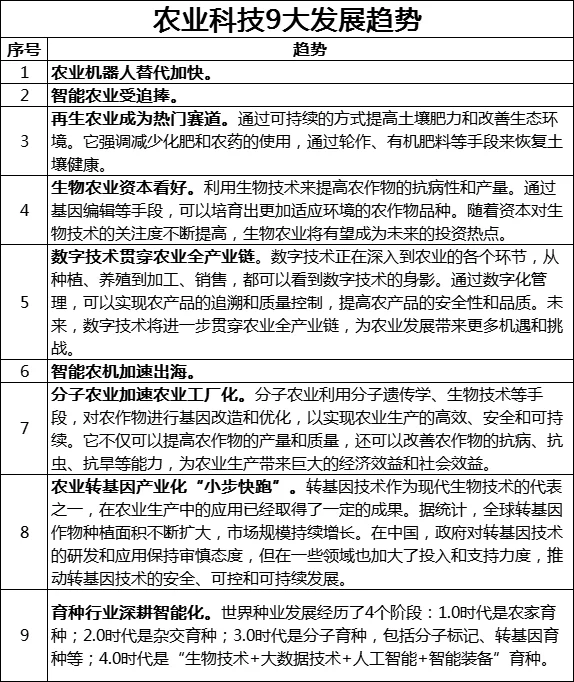 看这里！农业科技发展趋势。