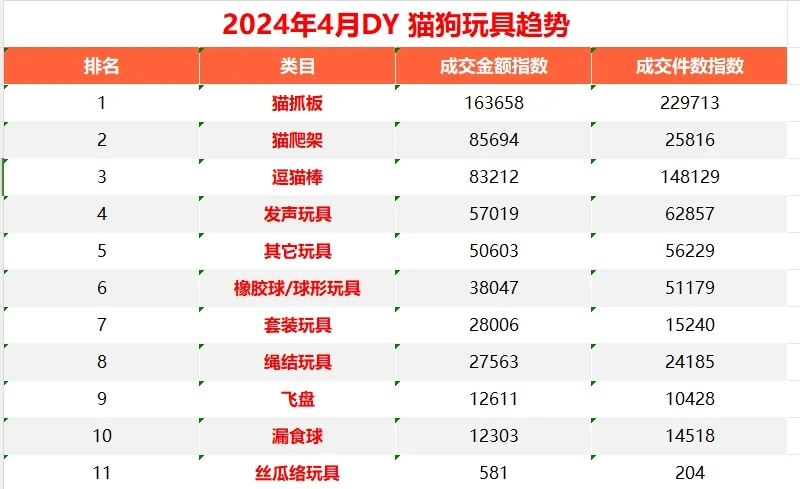 2024年4月DY 猫狗玩具趋势