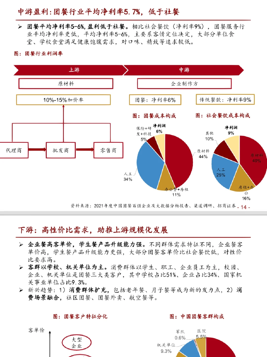 万亿团餐市场研究报告‼️餐饮供应链报告