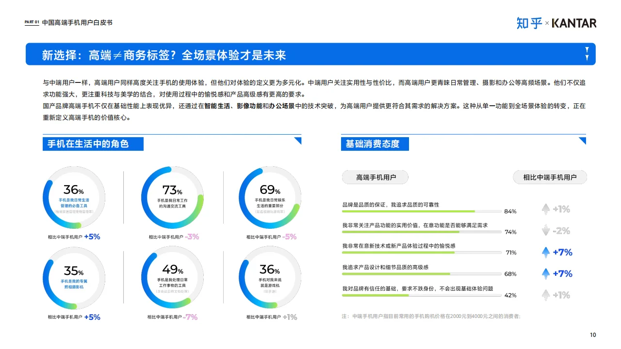 ? 2025中国高端智能手机用户白皮书概览