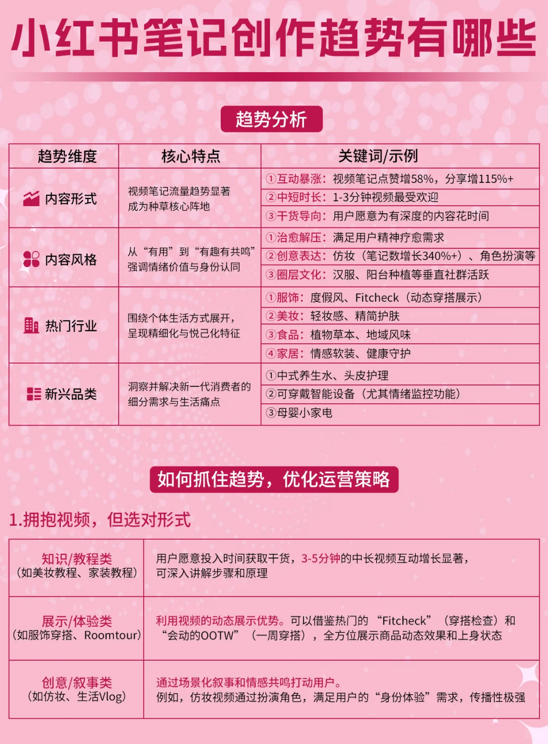 当前小红书的创作笔记趋势有哪些？