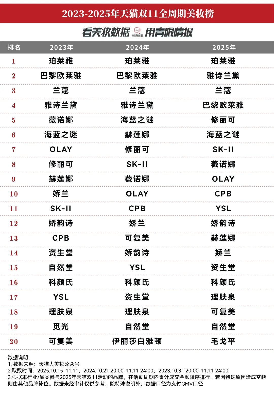 2025双11天猫榜单出炉