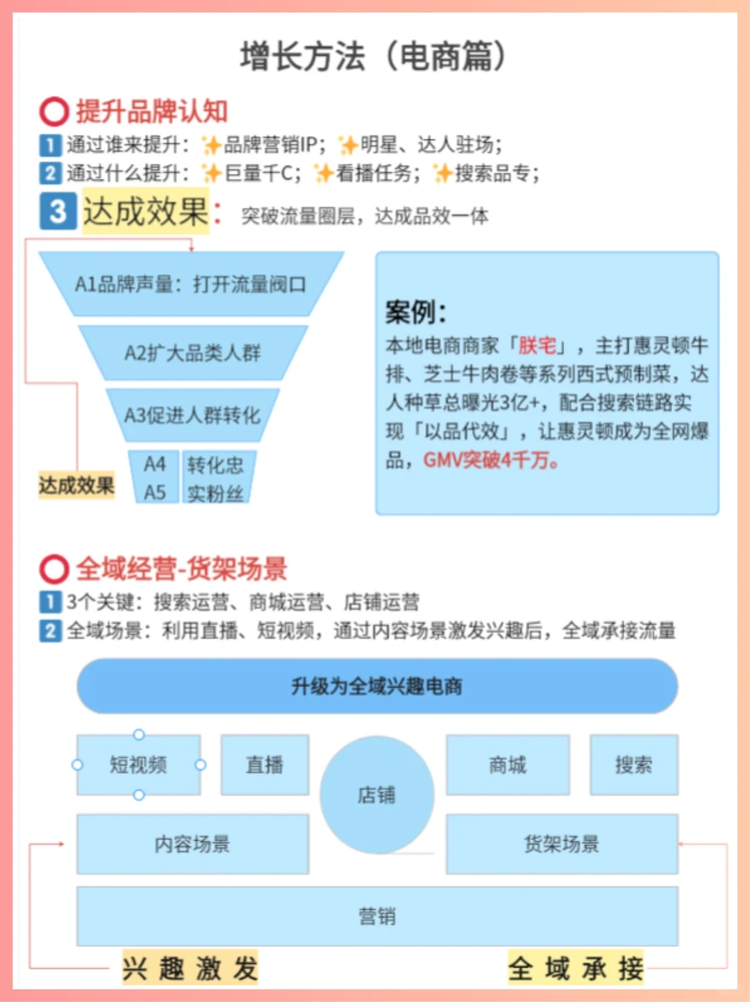 行业分析‖行业洞察&增长方法