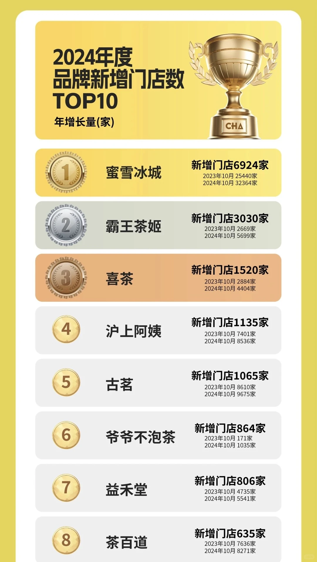 盘点2024茶饮品牌,城市,产品排行?