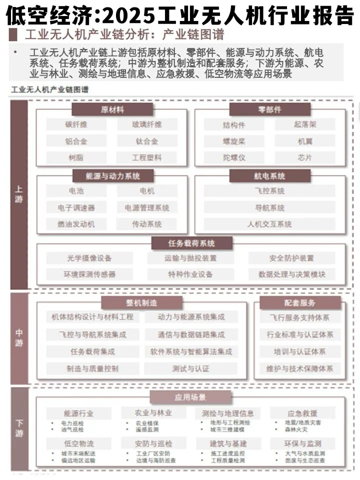 低空经济:2025年工业无人机行业报告
