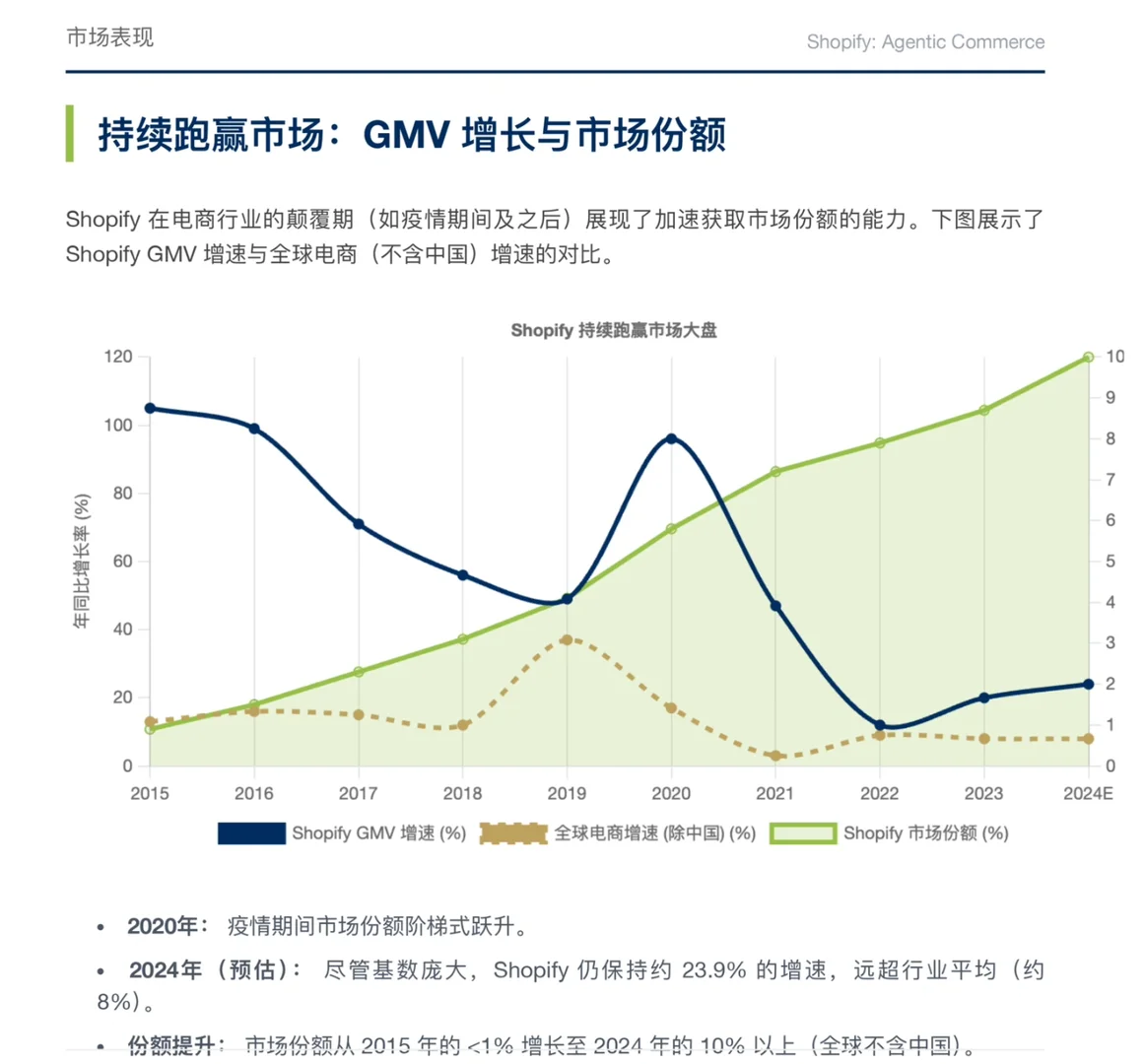 摩根士丹利研报,Shopify,Agent电商的卖铲人