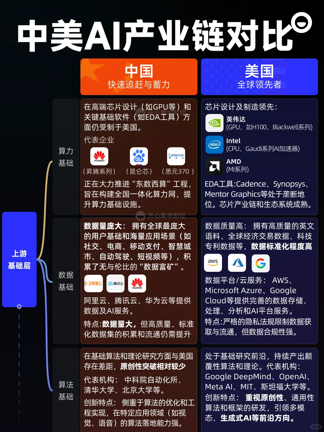 一图看懂,中美AI产业链对比