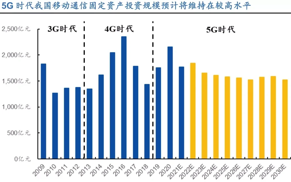 2022通信行业数据分析报告