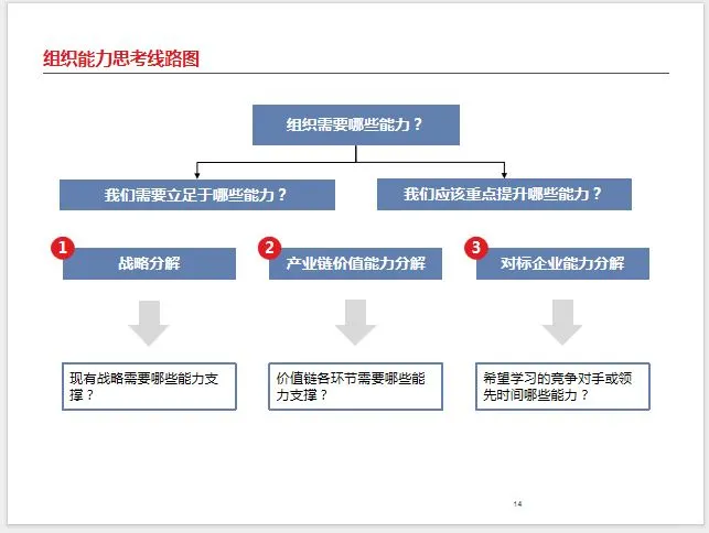 战略解码咨询案例分享