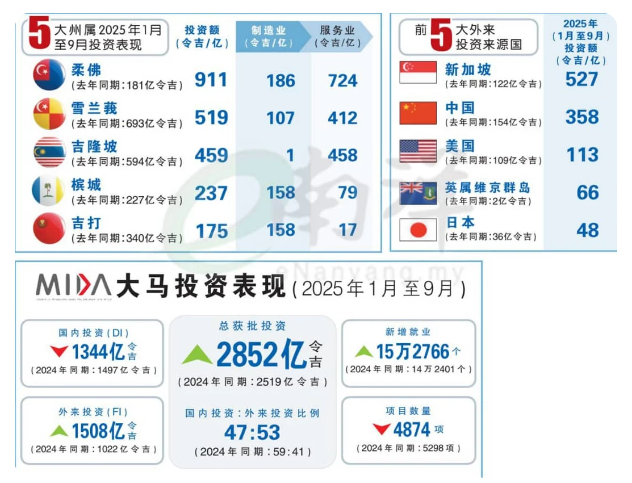 2852亿令吉!中国企业出海马来一定要看这篇