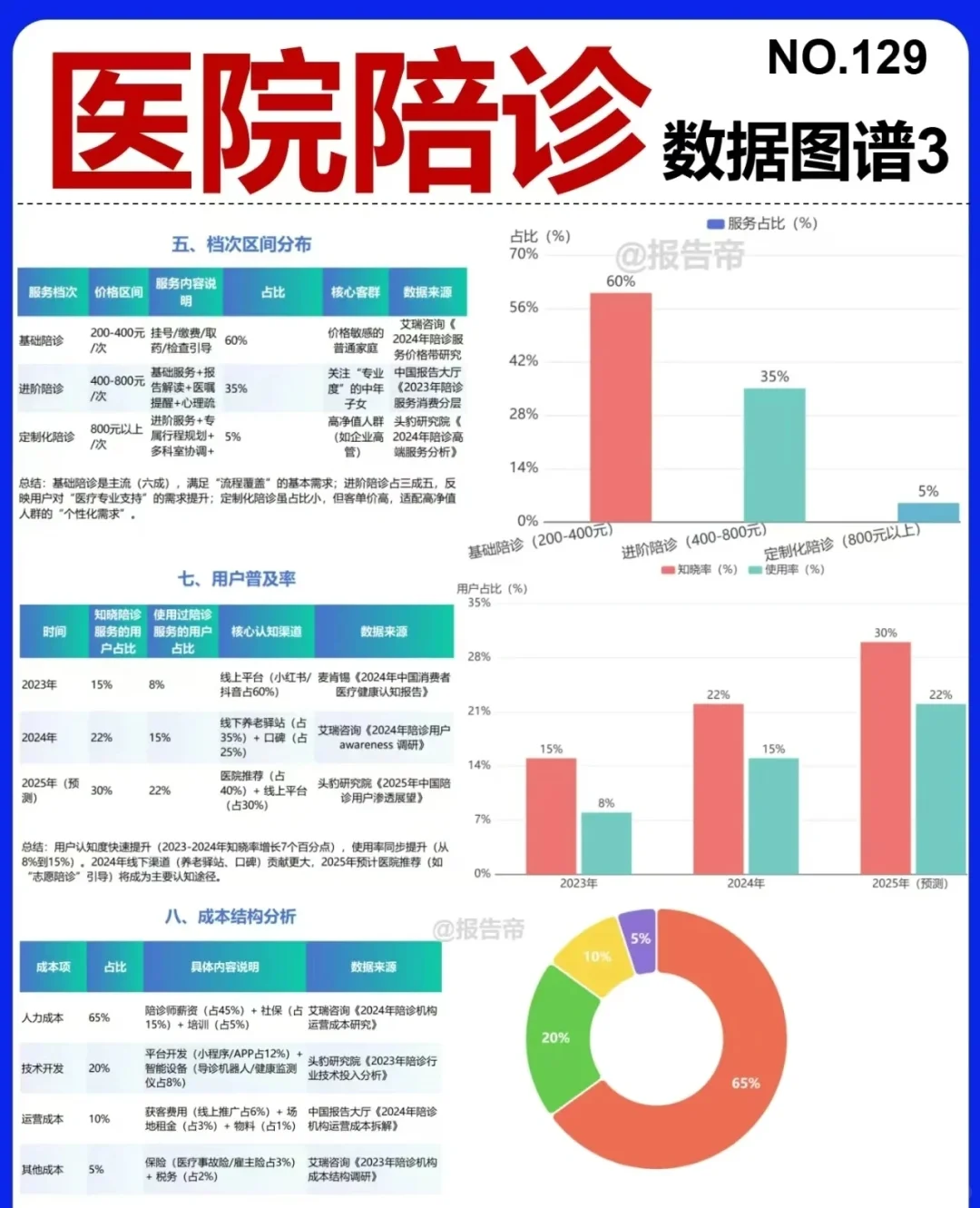 最新中国?陪诊行业报告