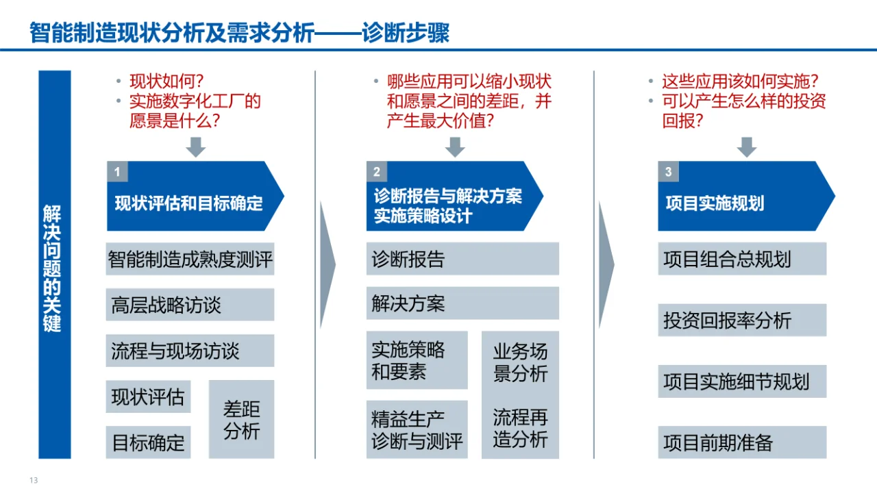 某食品公司数字化转型智能制造汇报材料