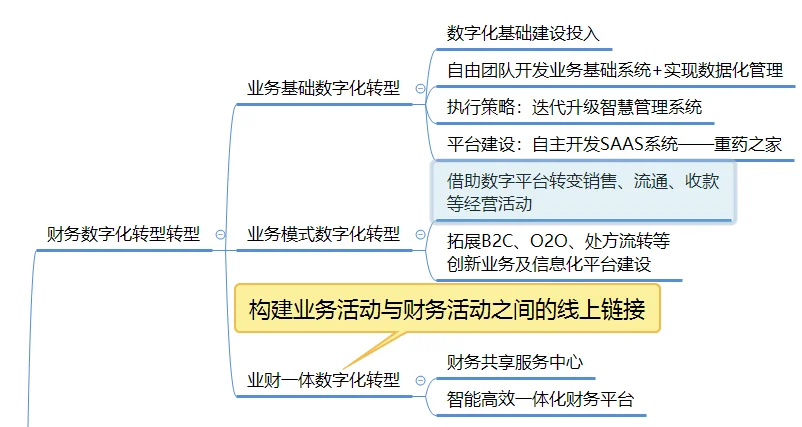 不会写论文就硬看｜药品流通企业数智化转型