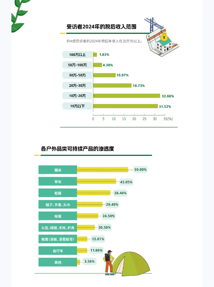 2025户外休闲行业趋势|户外爱好者的可持续