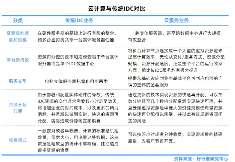 云计算行业研究
