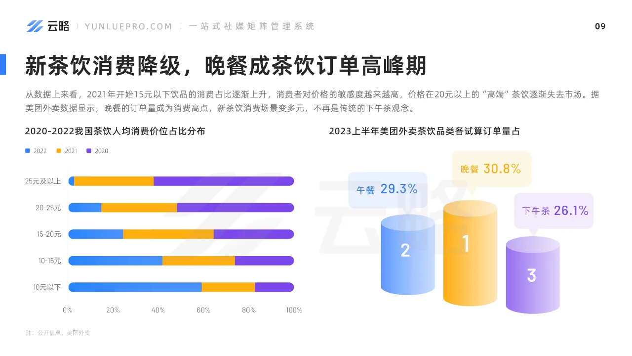 2023新茶饮行业社媒营销洞察报告