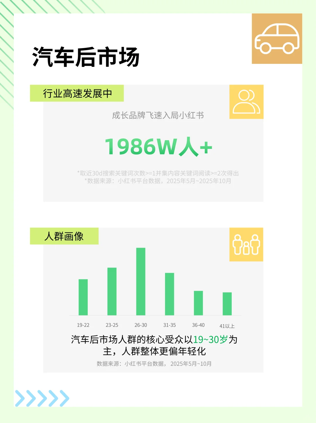 小红书汽车后市场&家政服务最新洞察发布！