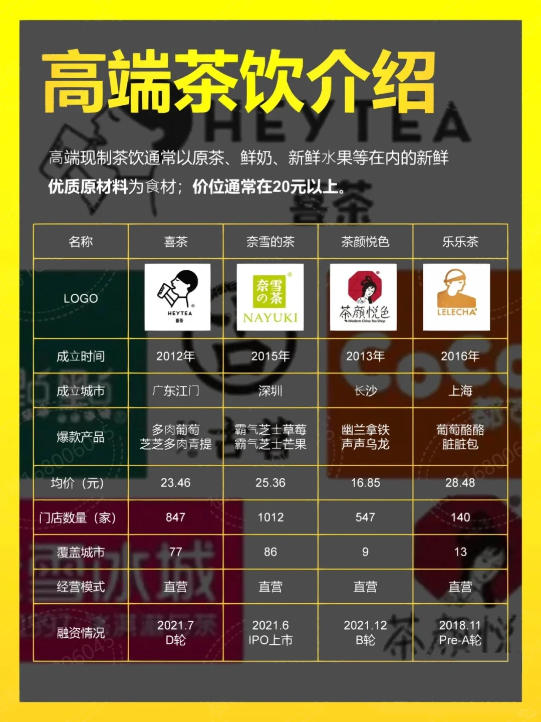 高端茶饮品牌分析