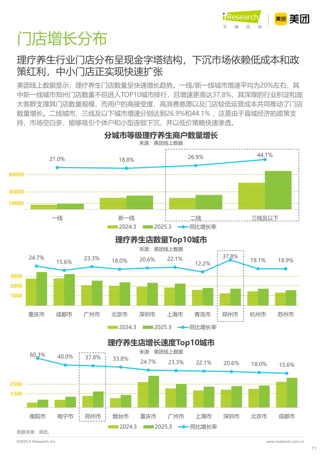 2025年理疗养生行业,女性成消费主力军