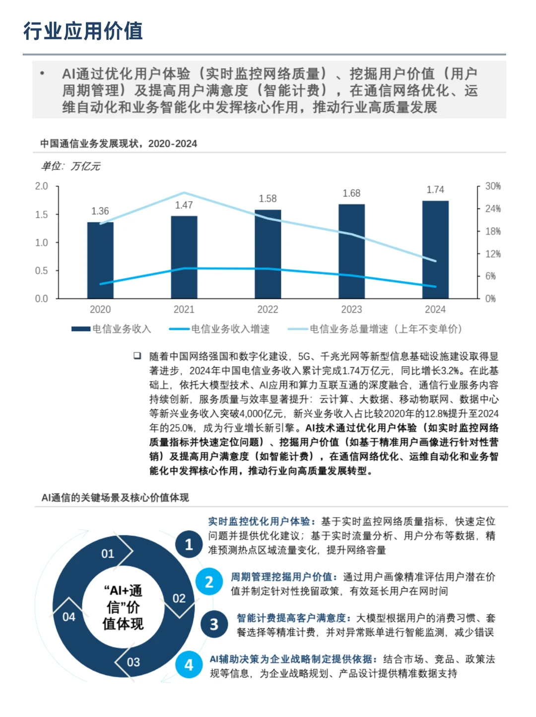 AI赋能:通信行业应用全解析
