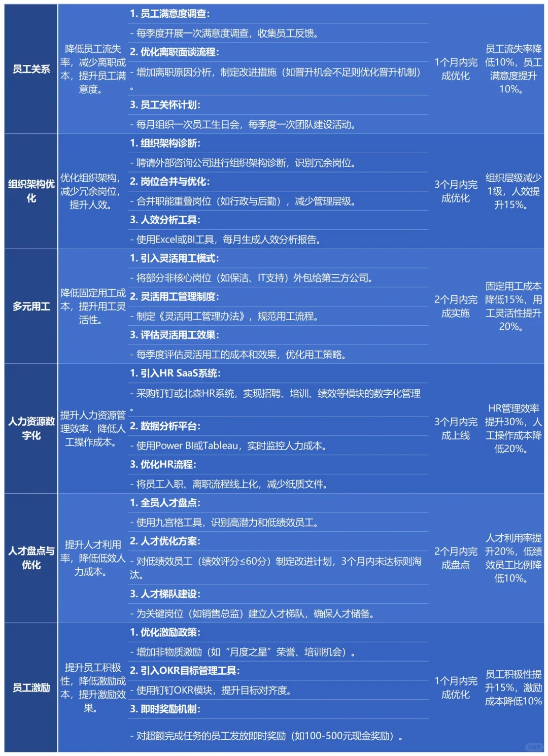 一位人事HRD降本增效措施细化