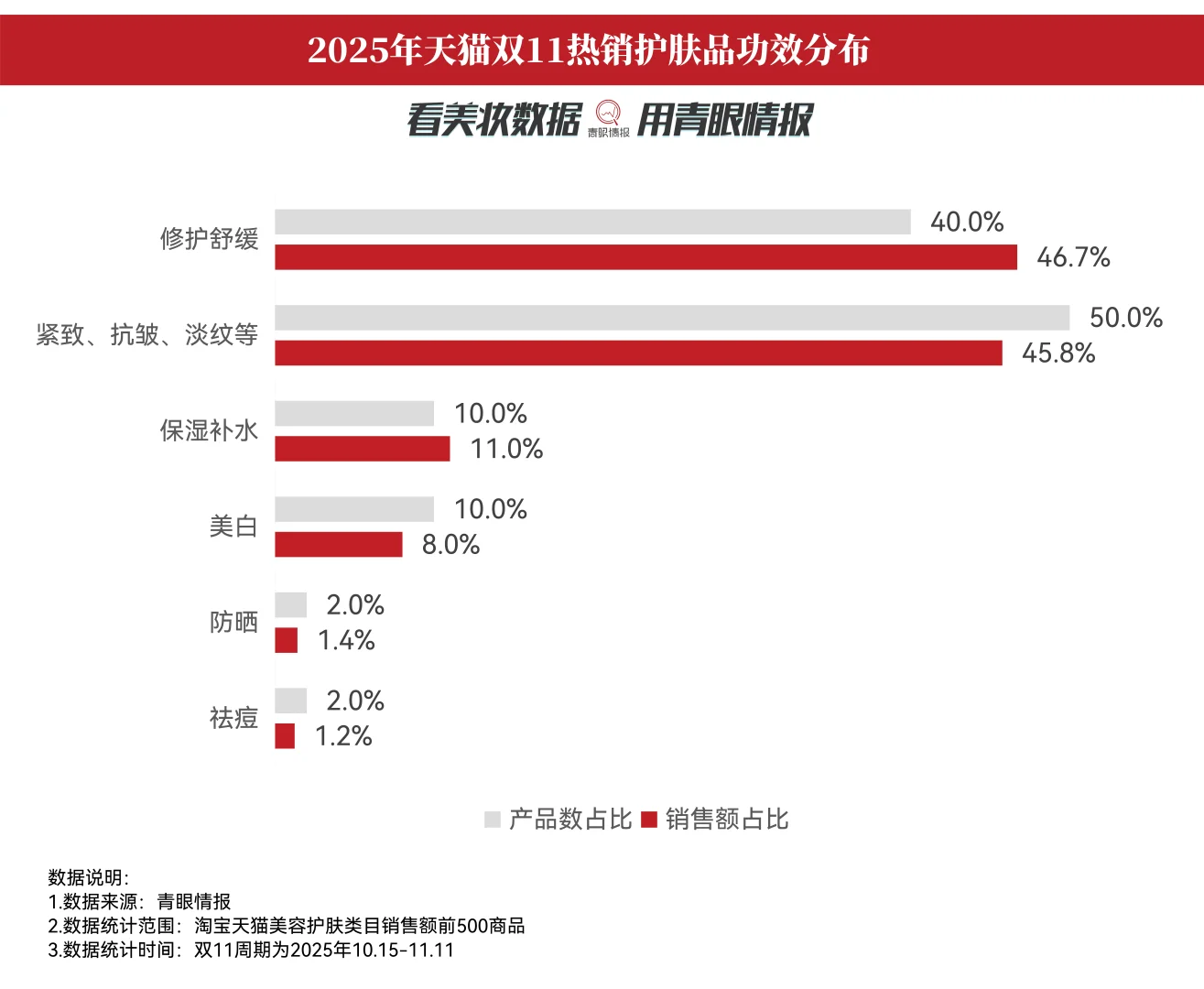 2025双11天猫榜单出炉
