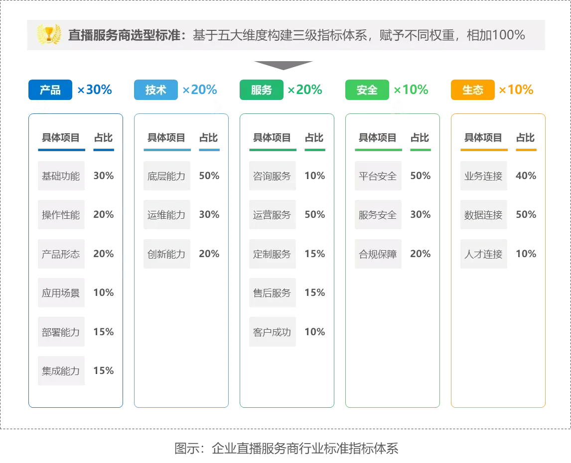 行业研究报告分享|2022企业直播行业研究