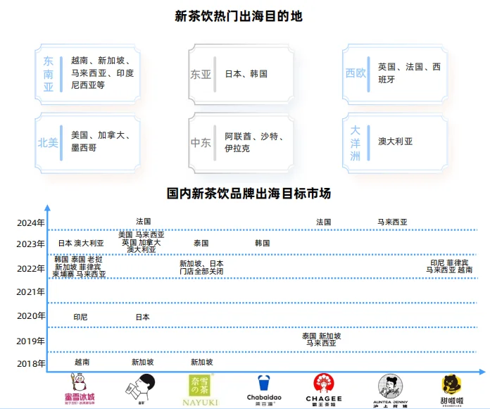 新式茶饮行业报告