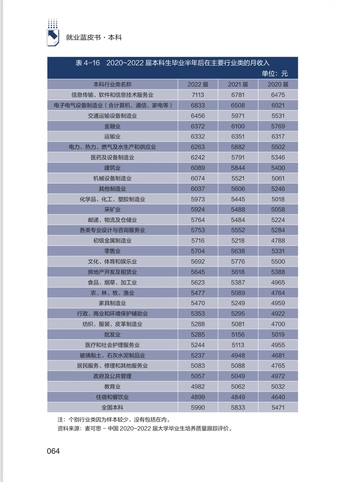本科生就业报告蓝皮书