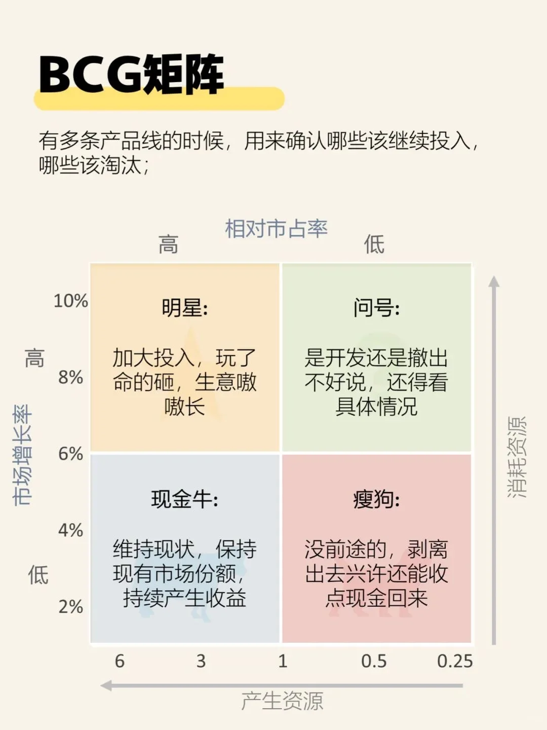 市场人速来‼️一分钟掌握市场分析框架SOP