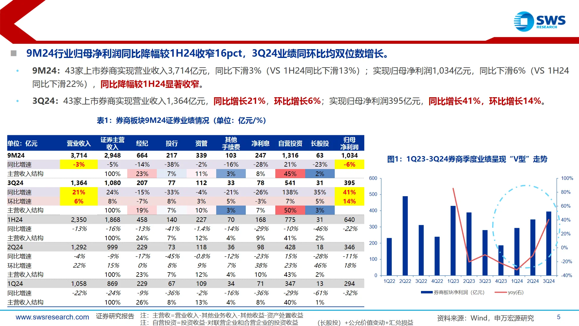 2024中国券商行业业绩综述