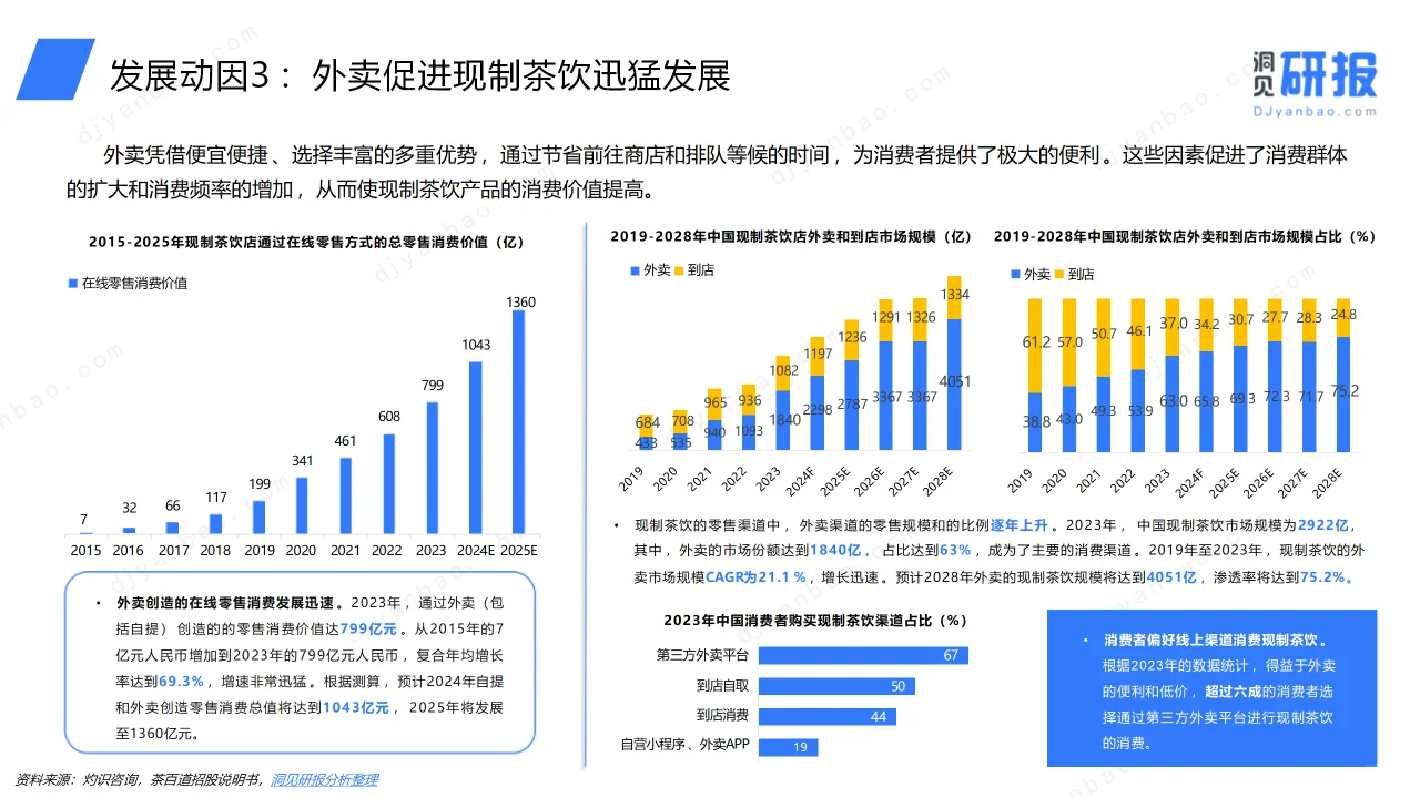 ? 《中国现制茶饮行业洞察报告》