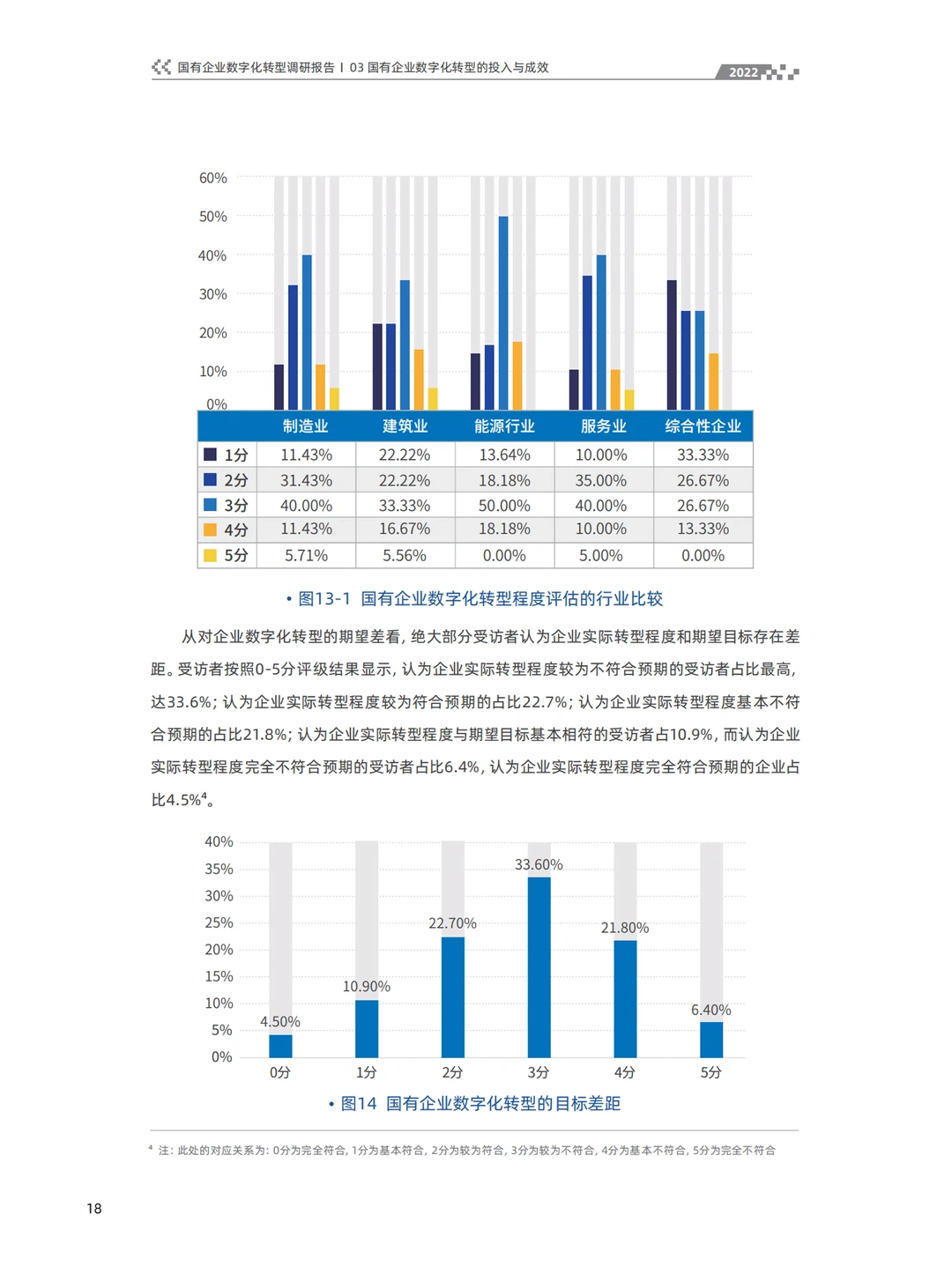 2022国有企业数字化转型调研报告