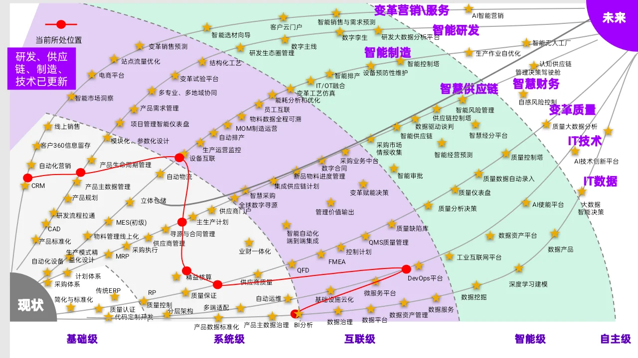 MBB顶级咨询做的变革型数字战略,太牛了!
