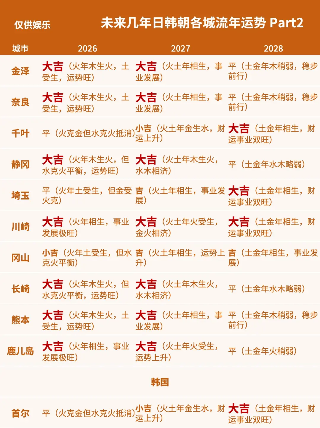 国学留学:日韩朝各地五行与你的喜用匹配度