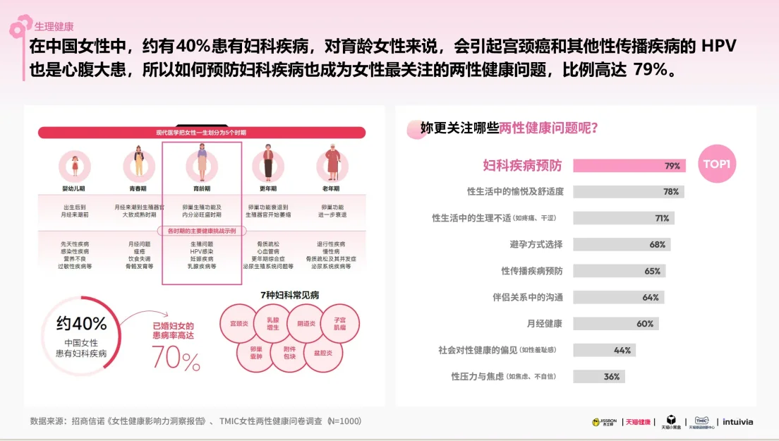 2025女性健康白皮书